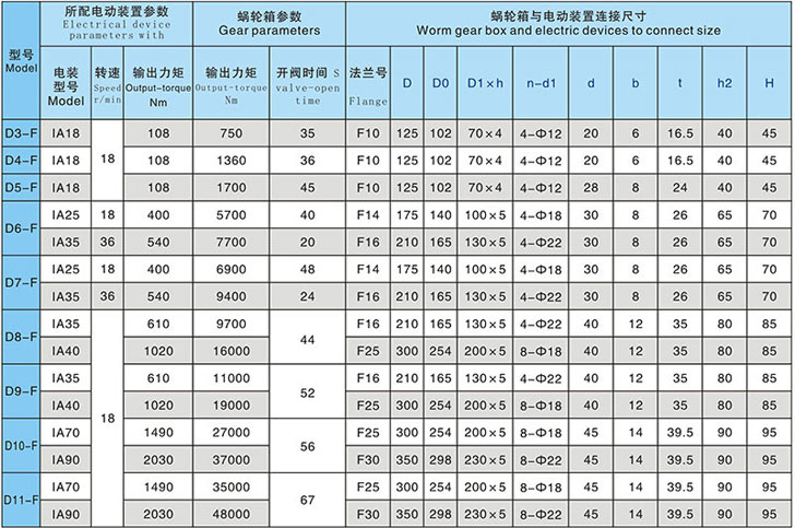 电动轴连接蜗轮箱