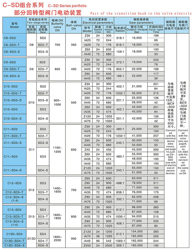 双级蜗轮箱配电动装置