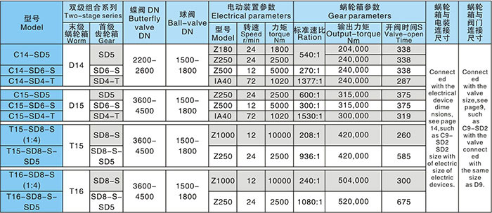 双级蜗轮箱配电动装置